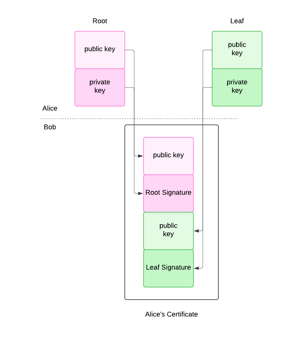 An image with a space for Bob and Alice. Alice has two key pairs, Bob has a certificate. Inside the certificate are copies of both public halves of the twe key pairs. There are also signature blocks created by the private halve of Alice's keypairs.