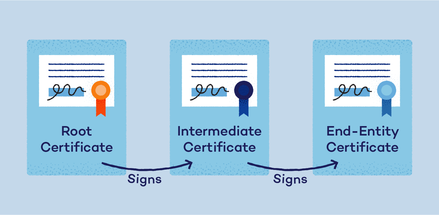 three certificates, each one signing the next. A root, intermediate, and end-entity certificate.