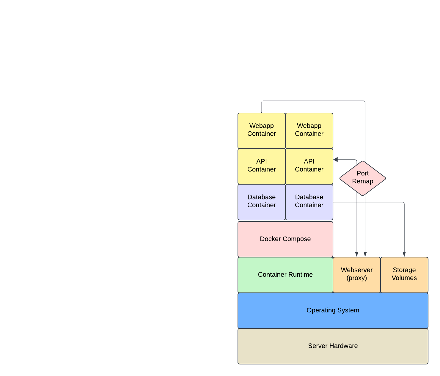 Another block diagram that starts with hardware, an operating system, and a container runtime. This time we have multiple database containers in the container runtime talking to volumes and a port remapper between the webapp containers and the reverse proxy. There’s duplicate containers for everything.