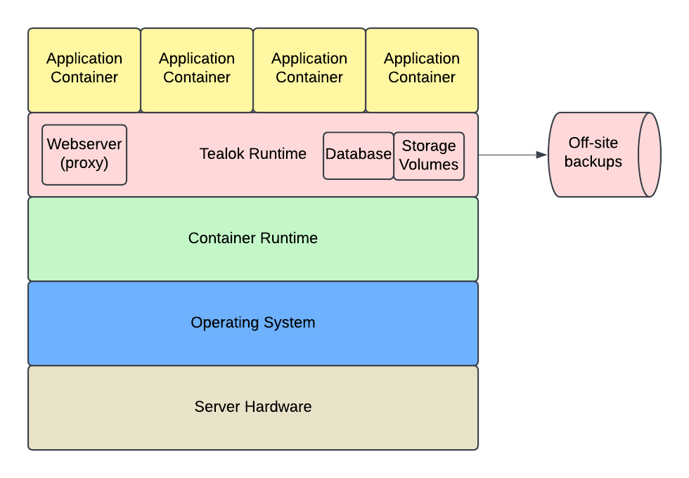 “Another block diagram. Hardware and operating system on the bottom. The container runtime has just one block - the Tealok runtime. Within that runtime is the webproxy, database, and storage volumes. It also has an arrow out to offsite backups. Above the Tealok runtime is a number of application containers.”