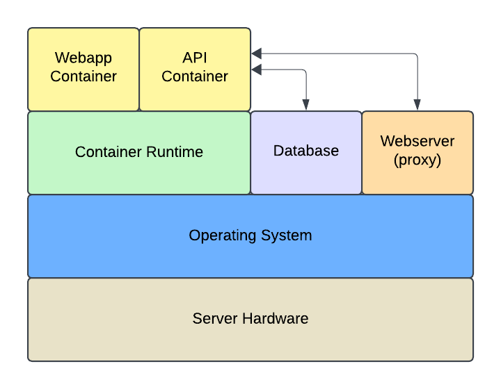 A stacked-block diagram. At the bottom is the system hardware. Above that is the operating system. Above that is the container runtime, reverse web proxy, and database which run on the operating system. Above the container runtime are containers for an application, including a webapp container and an API container